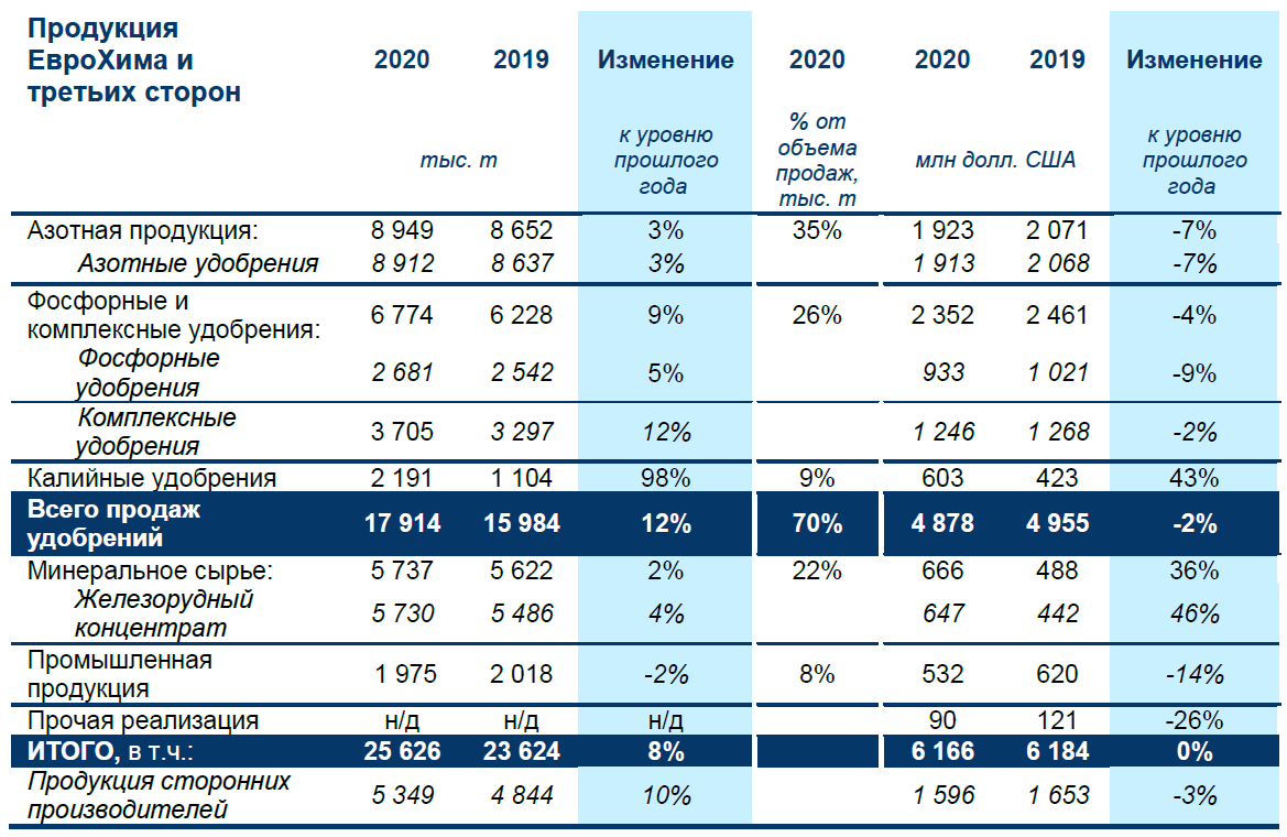 Еврохим презентация 2021