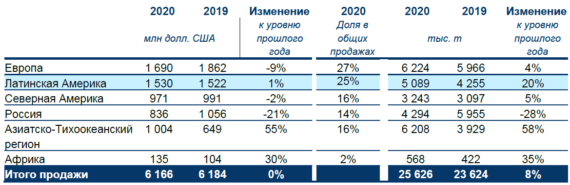 2020 21. ЕВРОХИМ объем продаж 2020. Объем реализации продукции Нестле. ЕВРОХИМ доля рынка. Финансовые Результаты ЕВРОХИМ.